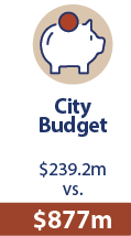Roseville's city budget was $239.2 million then vs $877 million today
